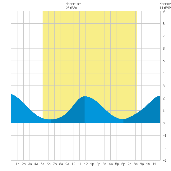 Cedar Tree Neck tide chart for Monday, June 10, 2024