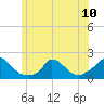Cedar Tree Neck tide chart for Monday, June 10, 2024