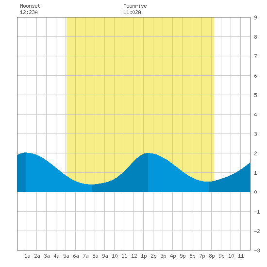 Cedar Tree Neck tide chart for Wednesday, June 12, 2024