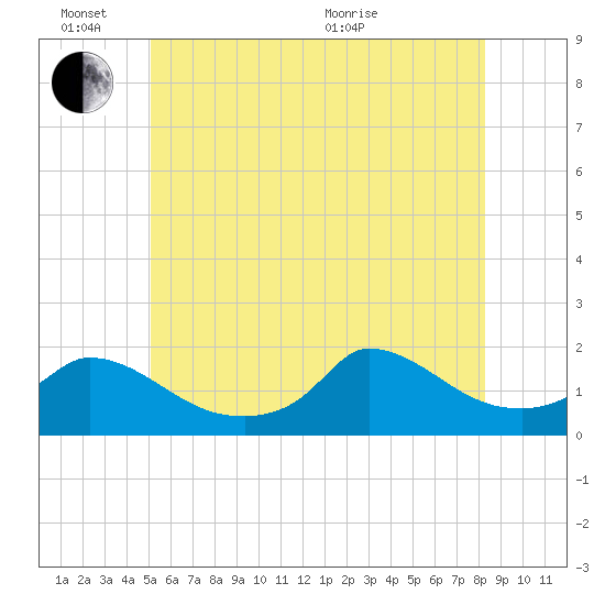Cedar Tree Neck tide chart for Friday, June 14, 2024