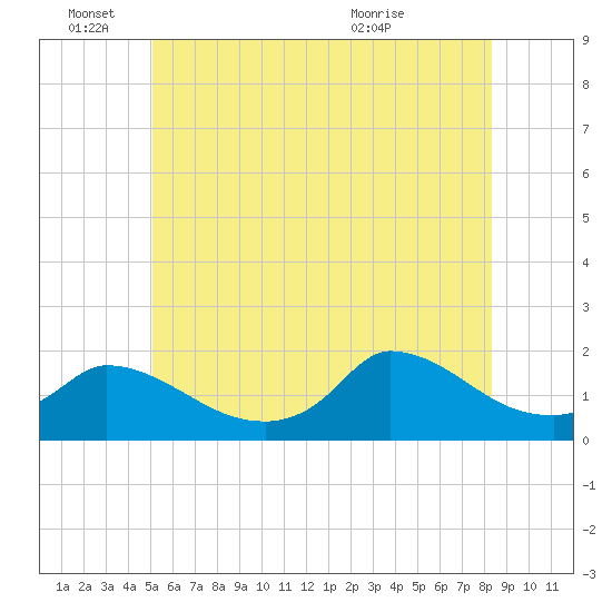 Cedar Tree Neck tide chart for Saturday, June 15, 2024