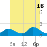 Cedar Tree Neck tide chart for Sunday, June 16, 2024