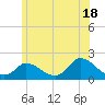 Cedar Tree Neck tide chart for Tuesday, June 18, 2024