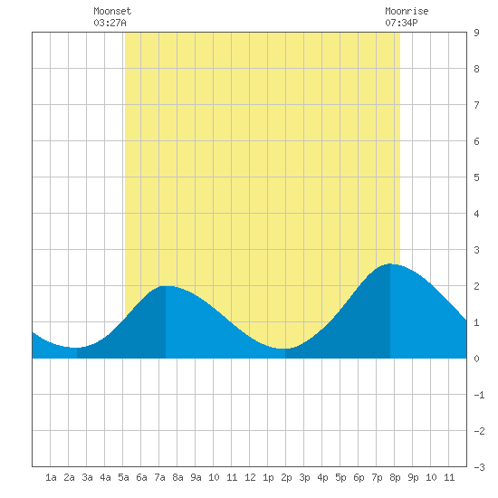 Cedar Tree Neck tide chart for Thursday, June 20, 2024