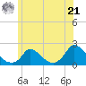 Cedar Tree Neck tide chart for Friday, June 21, 2024