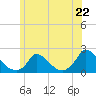 Cedar Tree Neck tide chart for Saturday, June 22, 2024