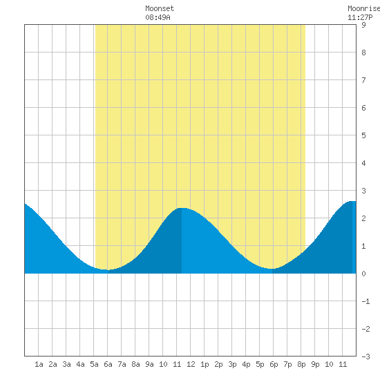 Cedar Tree Neck tide chart for Tuesday, June 25, 2024