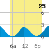 Cedar Tree Neck tide chart for Tuesday, June 25, 2024