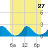 Cedar Tree Neck tide chart for Thursday, June 27, 2024