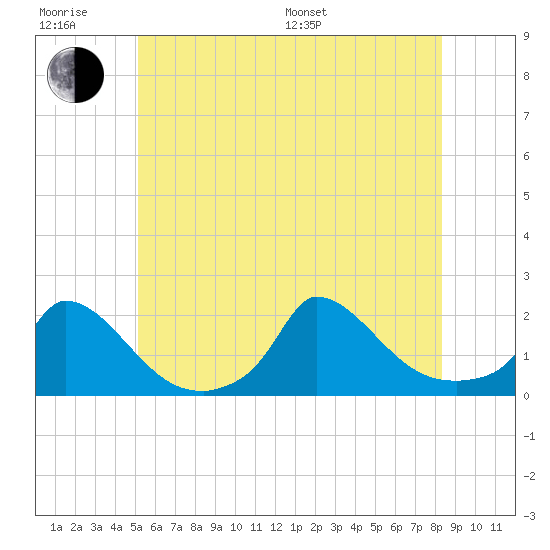 Cedar Tree Neck tide chart for Friday, June 28, 2024