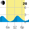 Cedar Tree Neck tide chart for Friday, June 28, 2024