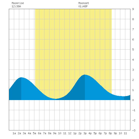 Cedar Tree Neck tide chart for Saturday, June 29, 2024