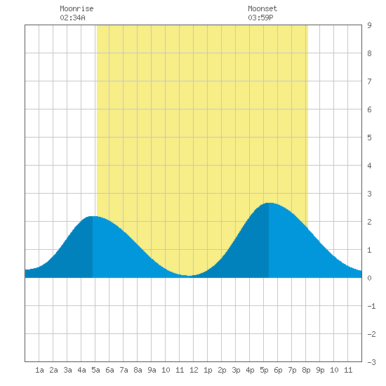 Cedar Tree Neck tide chart for Sunday, June 2, 2024