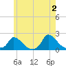 Cedar Tree Neck tide chart for Sunday, June 2, 2024