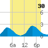 Cedar Tree Neck tide chart for Sunday, June 30, 2024