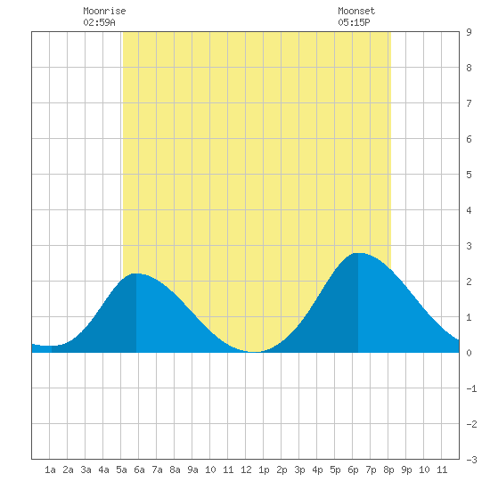 Cedar Tree Neck tide chart for Monday, June 3, 2024