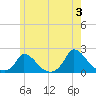 Cedar Tree Neck tide chart for Monday, June 3, 2024