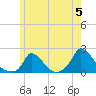 Cedar Tree Neck tide chart for Wednesday, June 5, 2024