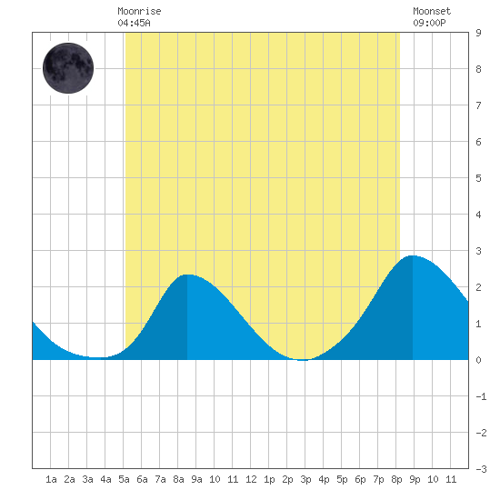 Cedar Tree Neck tide chart for Thursday, June 6, 2024