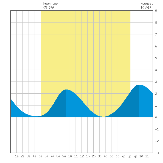 Cedar Tree Neck tide chart for Friday, June 7, 2024