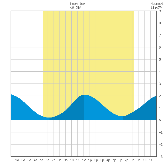 Cedar Tree Neck tide chart for Wednesday, July 10, 2024