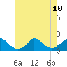 Cedar Tree Neck tide chart for Wednesday, July 10, 2024