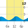 Cedar Tree Neck tide chart for Friday, July 12, 2024