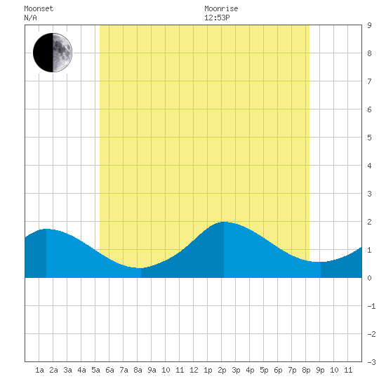 Cedar Tree Neck tide chart for Saturday, July 13, 2024