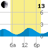 Cedar Tree Neck tide chart for Saturday, July 13, 2024