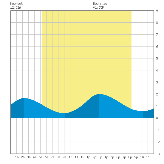 Cedar Tree Neck tide chart for Sunday, July 14, 2024