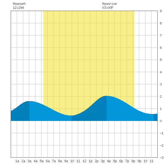 Cedar Tree Neck tide chart for Monday, July 15, 2024