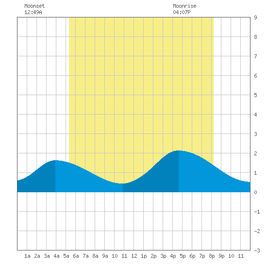 Cedar Tree Neck tide chart for Tuesday, July 16, 2024