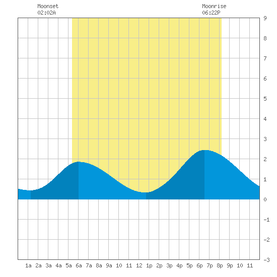 Cedar Tree Neck tide chart for Thursday, July 18, 2024