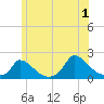 Cedar Tree Neck tide chart for Monday, July 1, 2024