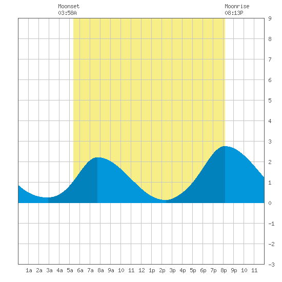 Cedar Tree Neck tide chart for Saturday, July 20, 2024