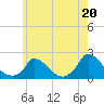 Cedar Tree Neck tide chart for Saturday, July 20, 2024