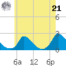 Cedar Tree Neck tide chart for Sunday, July 21, 2024