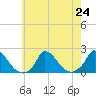 Cedar Tree Neck tide chart for Wednesday, July 24, 2024