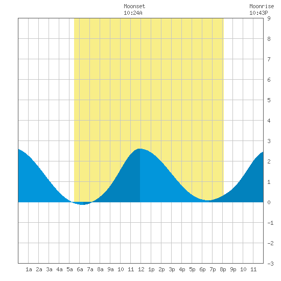 Cedar Tree Neck tide chart for Thursday, July 25, 2024