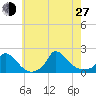 Cedar Tree Neck tide chart for Saturday, July 27, 2024