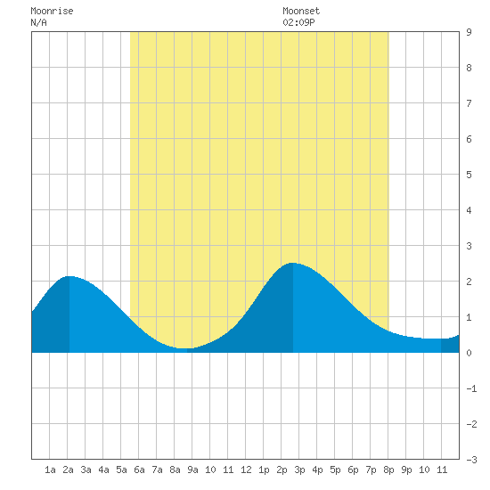 Cedar Tree Neck tide chart for Sunday, July 28, 2024
