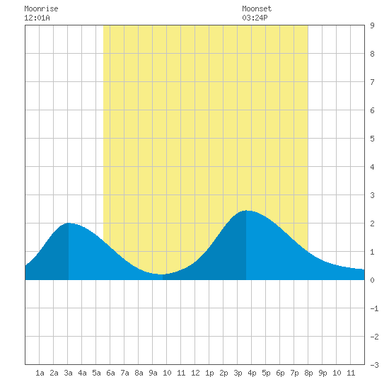 Cedar Tree Neck tide chart for Monday, July 29, 2024
