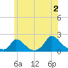 Cedar Tree Neck tide chart for Tuesday, July 2, 2024