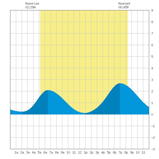 Cedar Tree Neck tide chart for Wednesday, July 3, 2024