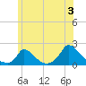 Cedar Tree Neck tide chart for Wednesday, July 3, 2024