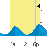 Cedar Tree Neck tide chart for Thursday, July 4, 2024