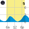 Cedar Tree Neck tide chart for Friday, July 5, 2024