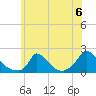 Cedar Tree Neck tide chart for Saturday, July 6, 2024