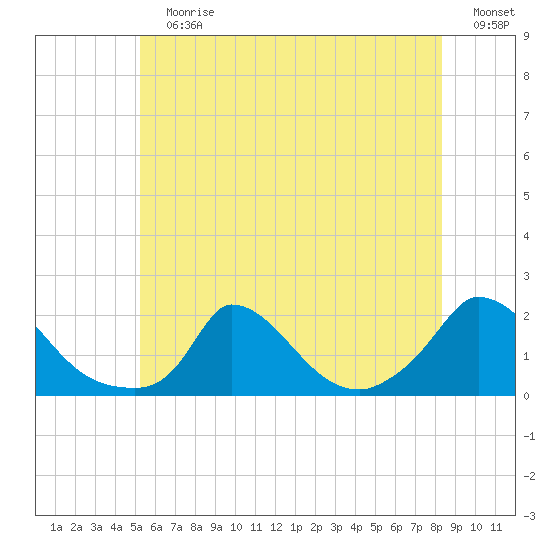 Cedar Tree Neck tide chart for Sunday, July 7, 2024
