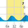 Cedar Tree Neck tide chart for Sunday, July 7, 2024